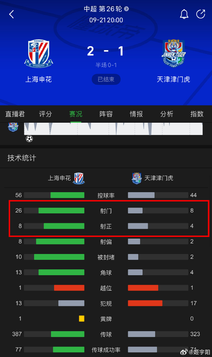 申花客场胜出,积分排名稍有上升 申花客场胜出,积分排名稍有上升
