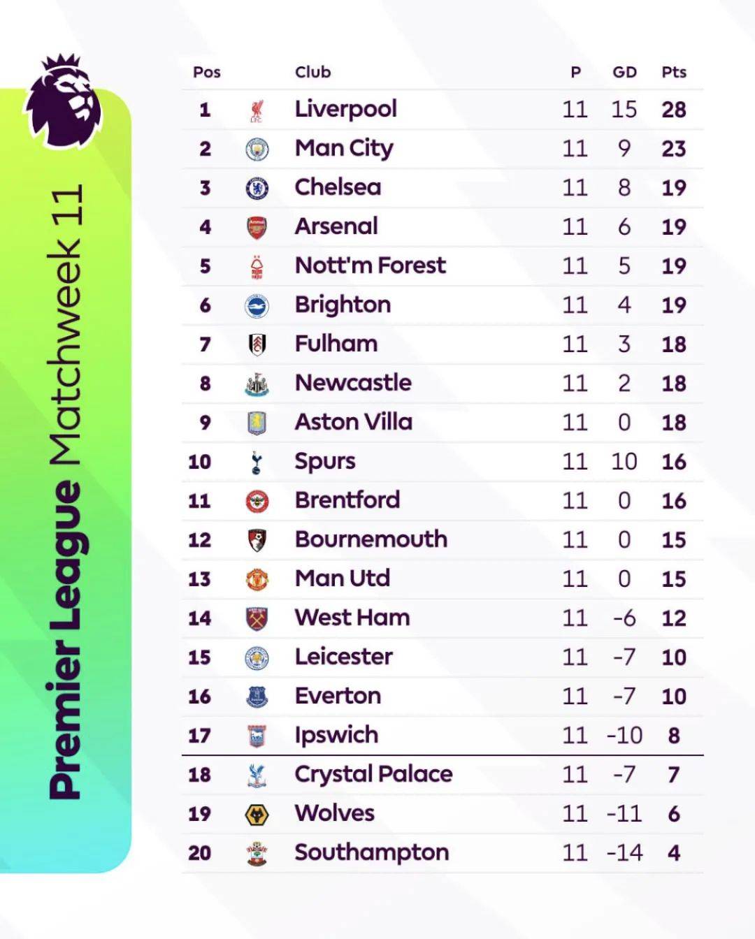 切尔西主场胜利,领先积分榜第二名 切尔西主场胜利,领先积分榜第二名