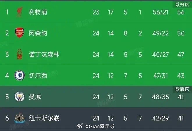 切尔西主场胜利,领先积分榜第二名 切尔西主场胜利,领先积分榜第二名