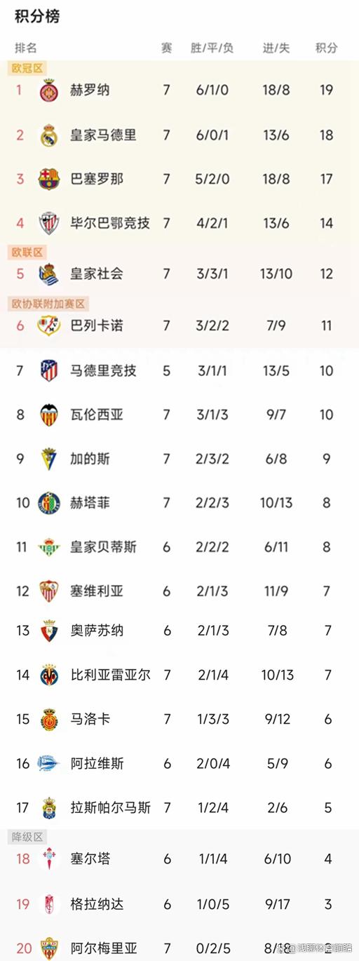 皇家社会客场2:1险胜,保住积分榜上的位置 皇家社会客场2:1险胜,保住积分榜上的位置