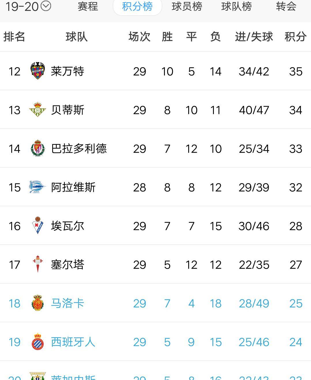 皇家社会客场2:1险胜,保住积分榜上的位置 皇家社会客场2:1险胜,保住积分榜上的位置