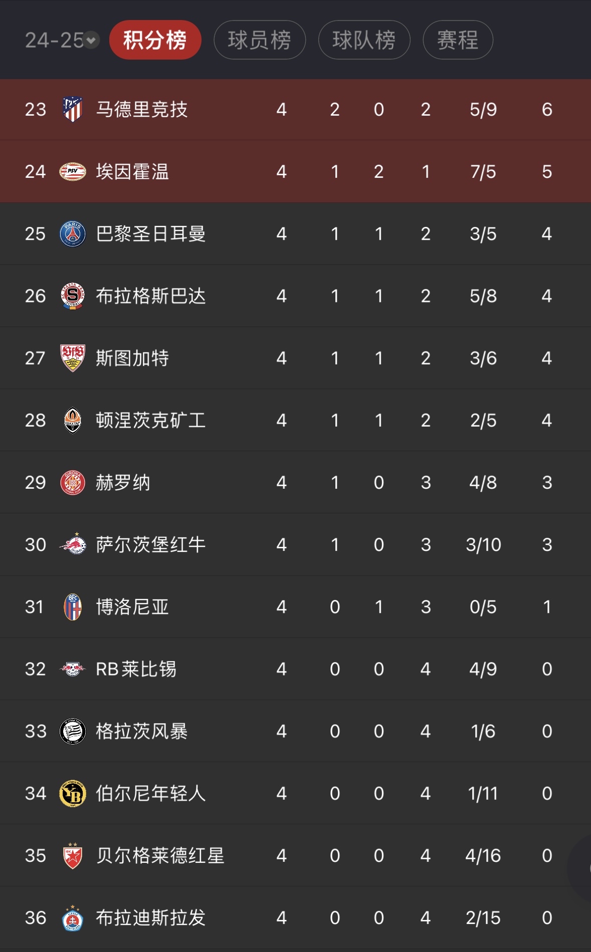 利物浦贡献进球大战,领跑积分榜 利物浦贡献进球大战,领跑积分榜