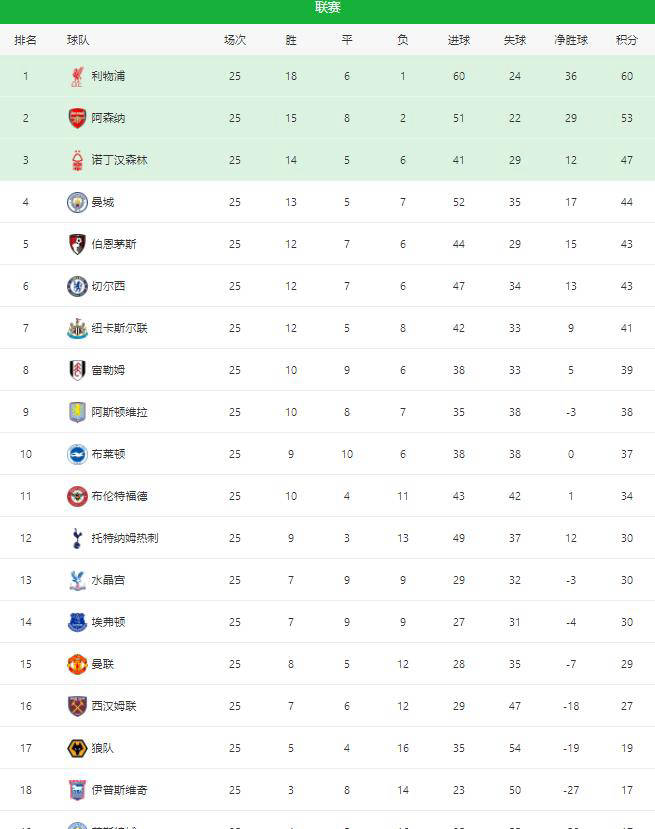 利物浦贡献进球大战,领跑积分榜 利物浦贡献进球大战,领跑积分榜