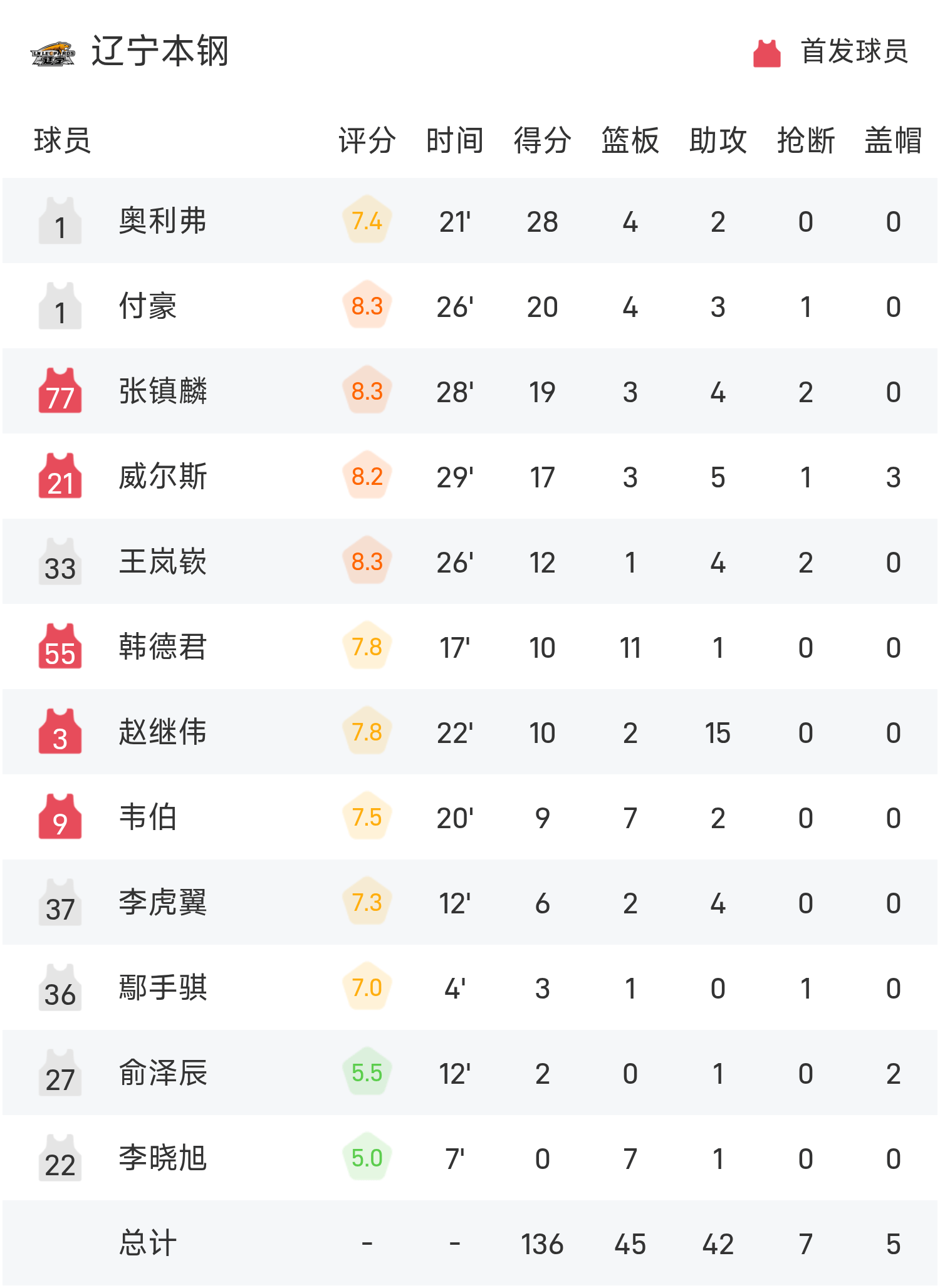 辽宁队力争赢下吉林队,继续保持领先优势 辽宁队力争赢下吉林队,继续保持领先优势