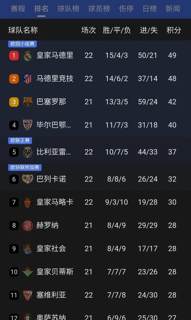 德信体育app下载-马竞客场3-0完胜，领先积分榜