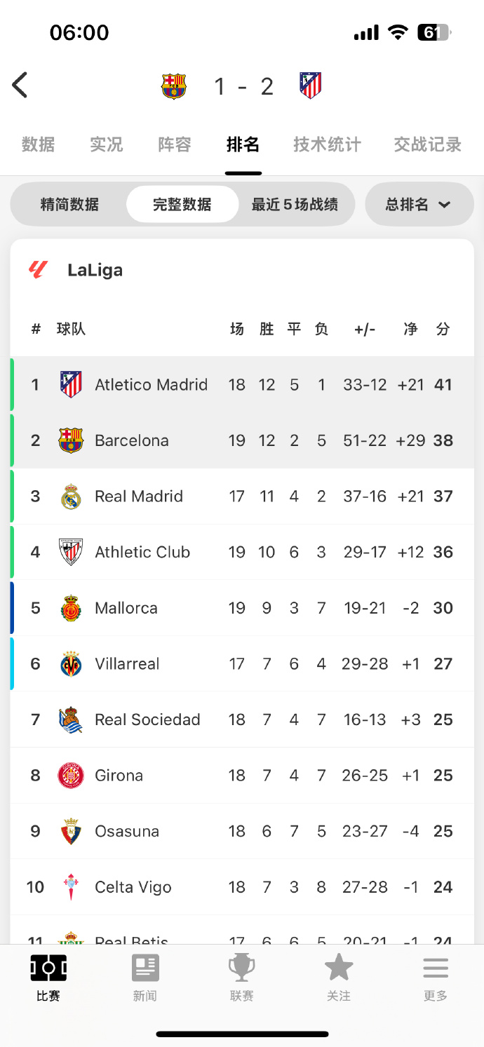 马竞客场3-0完胜,领先积分榜 马竞客场3-0完胜,领先积分榜