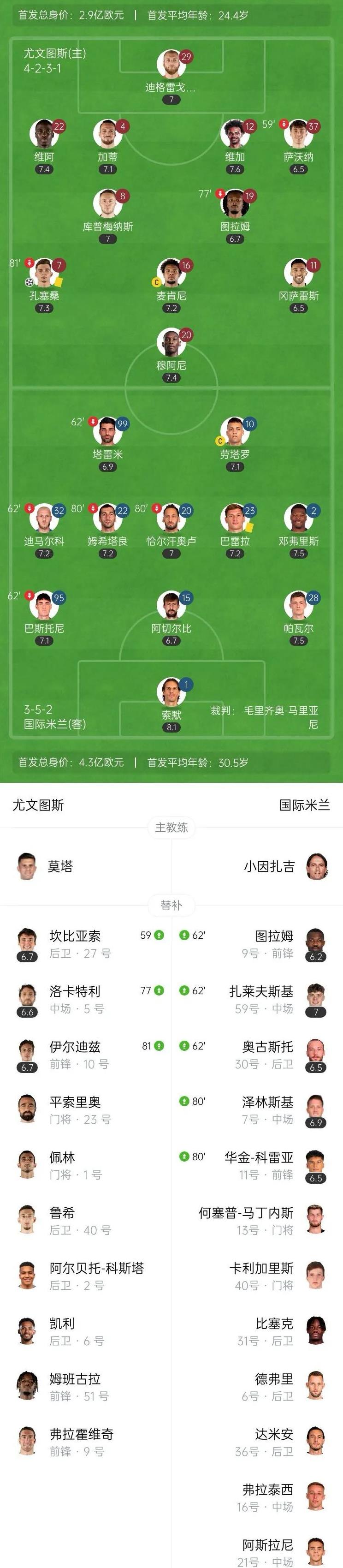 热那亚意外逼平国米,积分榜不升反降 热那亚意外逼平国米,积分榜不升反降