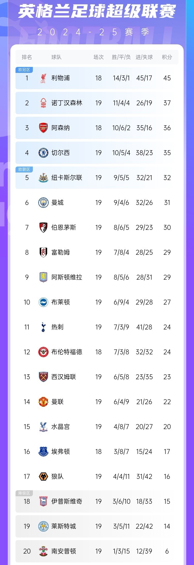 切尔西客场战胜强敌,继续领跑英超积分榜 切尔西客场战胜强敌,继续领跑英超积分榜